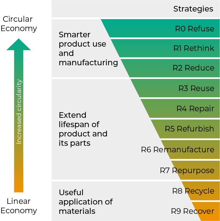 strategies it circular