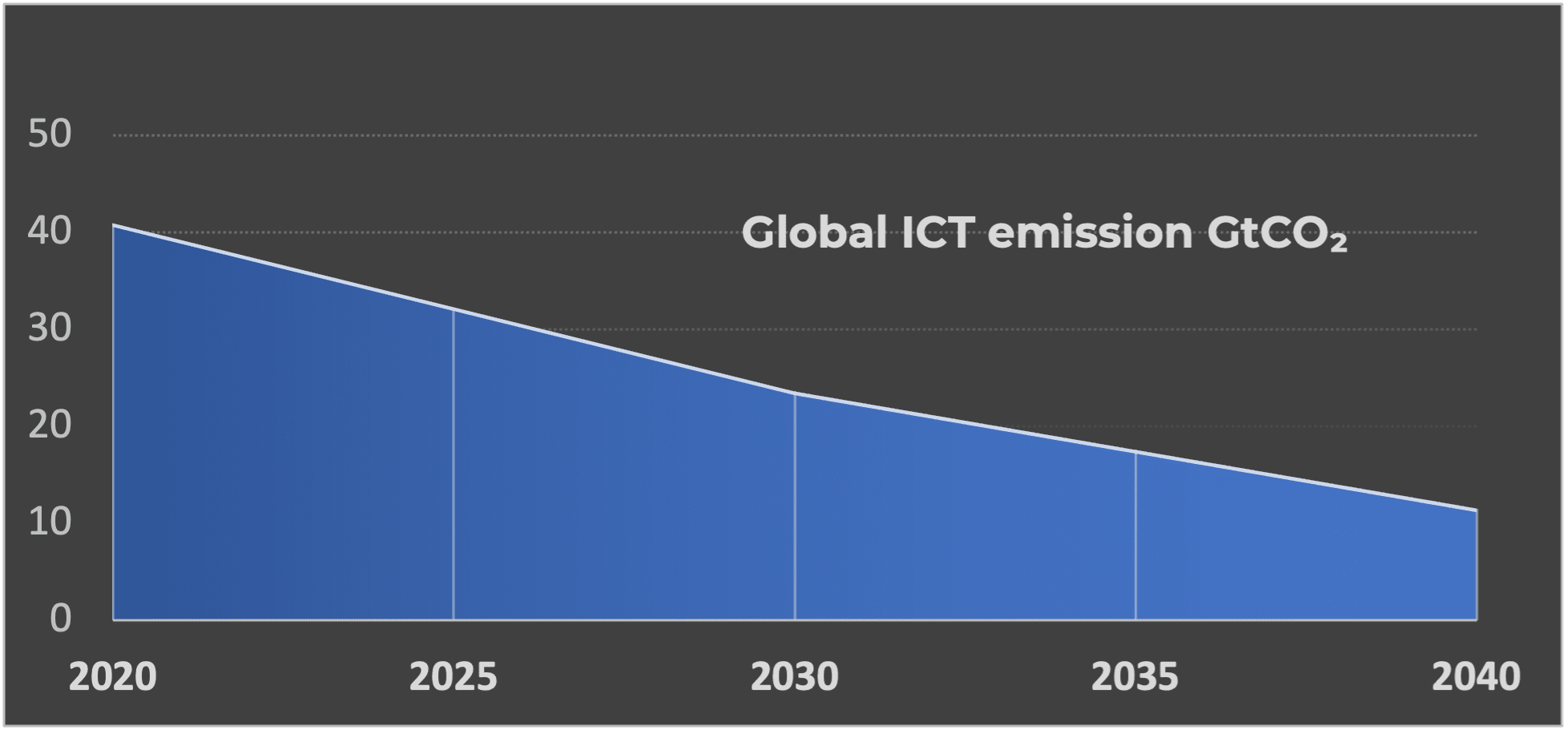 Reduce carbon emissions - Global ICT emission