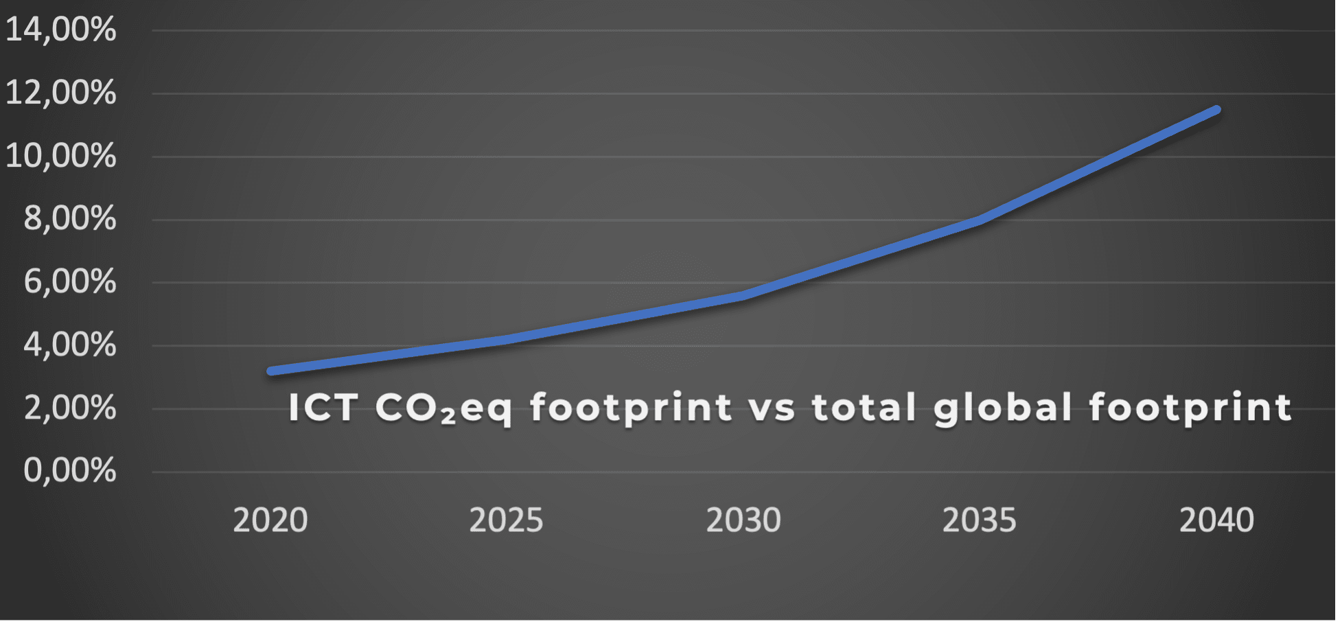 Reduce carbon emissions 